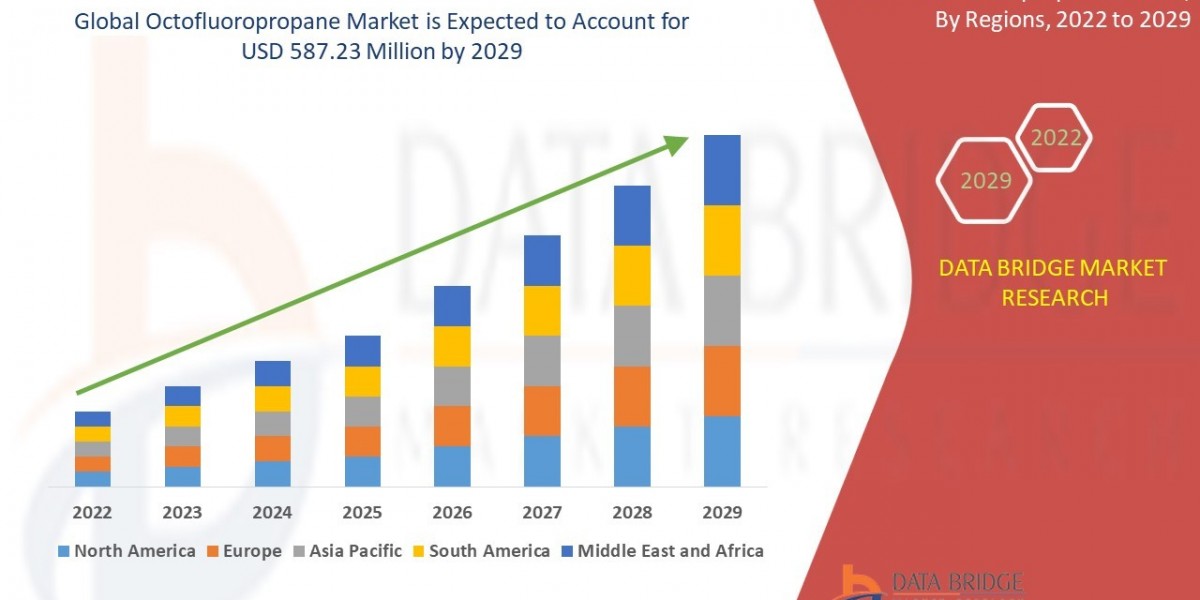 Octofluoropropane Market Dynamics: Key Drivers and Restraints