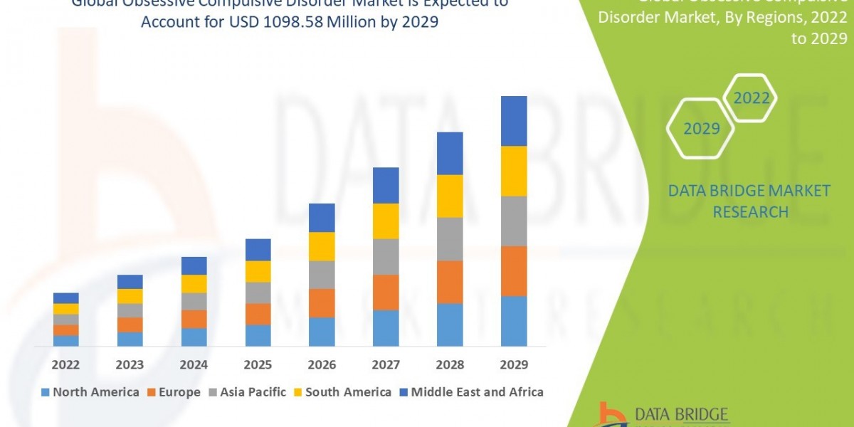 Obsessive Compulsive Disorder Market Overview: Key Drivers and Challenges