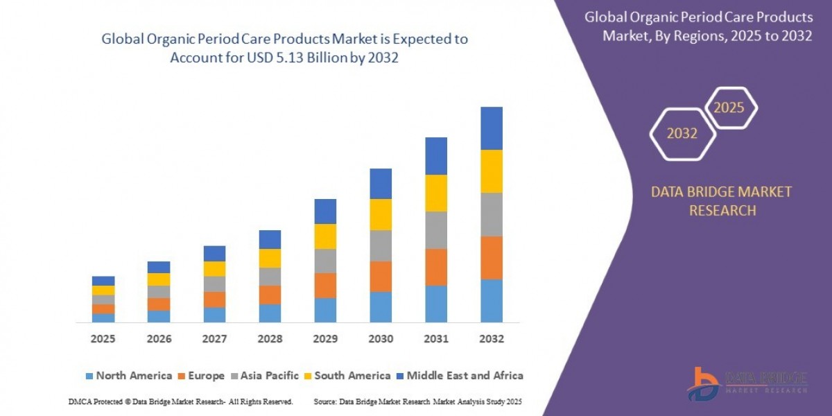Organic Period Care Products Market Trends: Growth, Share, Value, Size, and Analysis