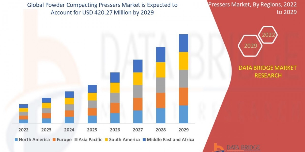 Powder Compacting Pressers Market: Insights, Key Players, and Growth Analysis
