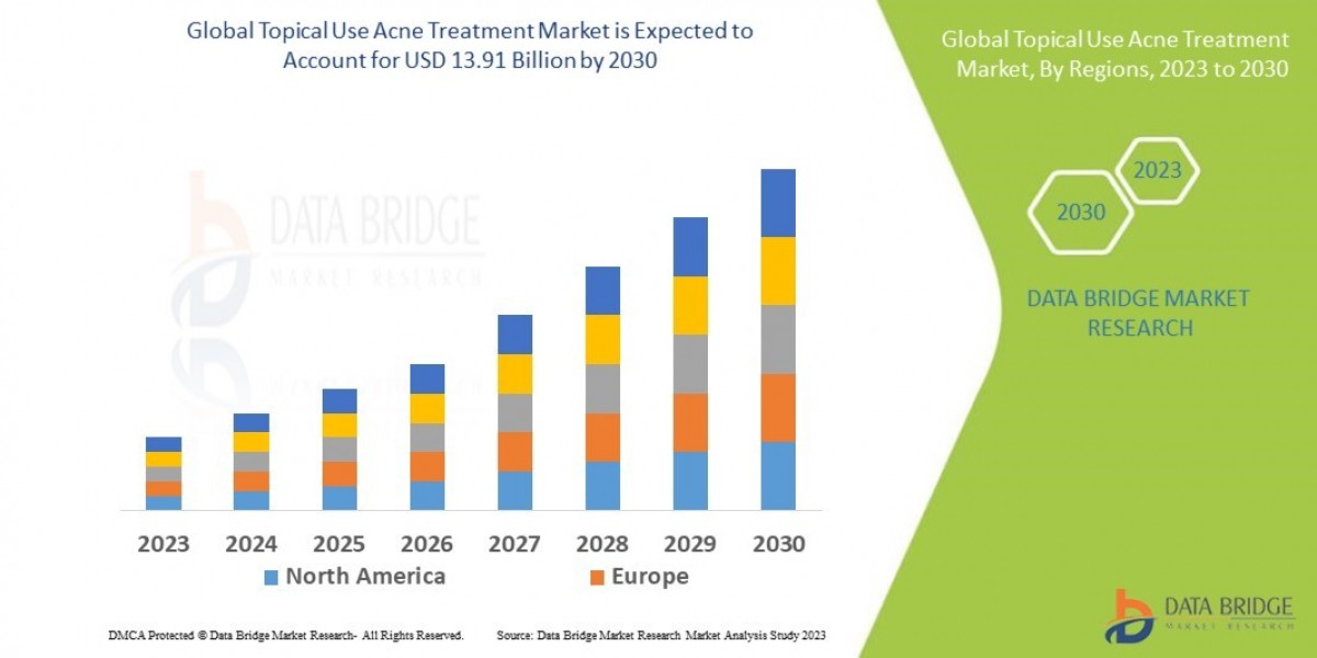 Topical Use Acne Treatment Market Revenue Analysis: Growth, Share, Value, Size, and Insights