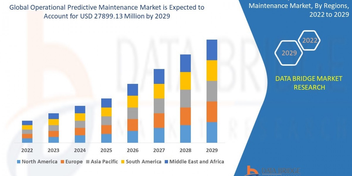 Operational Predictive Maintenance Market Dynamics: Key Drivers and Restraints
