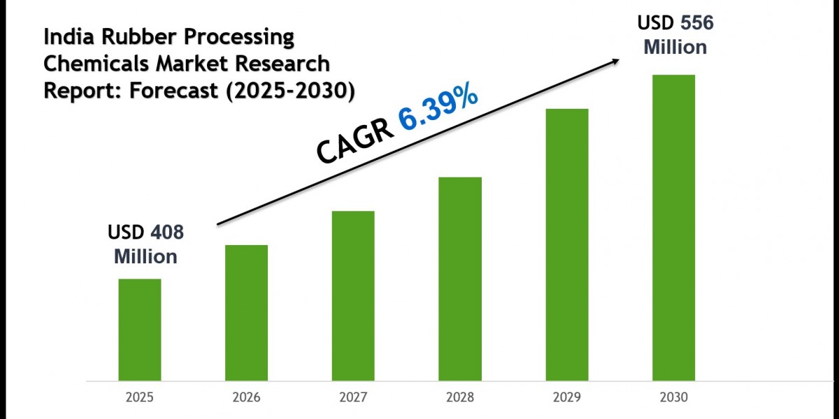 India Rubber Processing Chemicals Market Forecast 2030 with Charts, Data Visuals & Insights