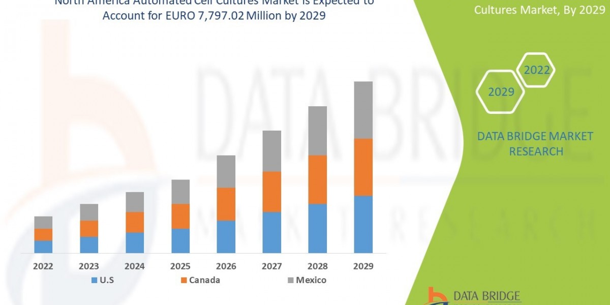 North America Automated Cell Cultures Market  Growth Analysis and Future Opportunities Worldwide