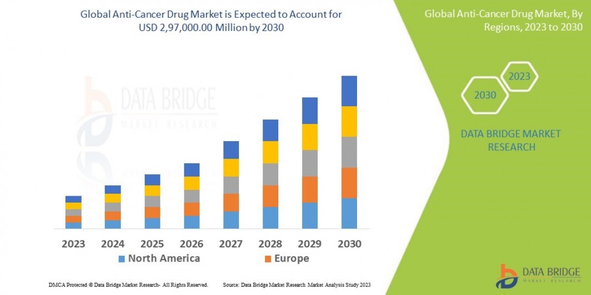 Rising Cancer Prevalence Drives Demand for Advanced Anti-Cancer Drugs