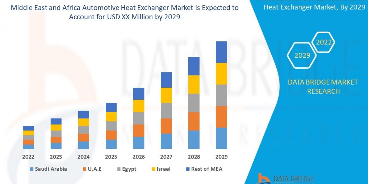 Middle East and Africa Automotive Heat Exchanger Market  Growth Analysis and Future Opportunities Worldwide