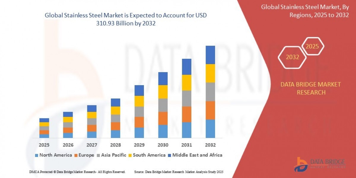 Rising Construction and Automotive Demand Boost Stainless Steel Market Growth