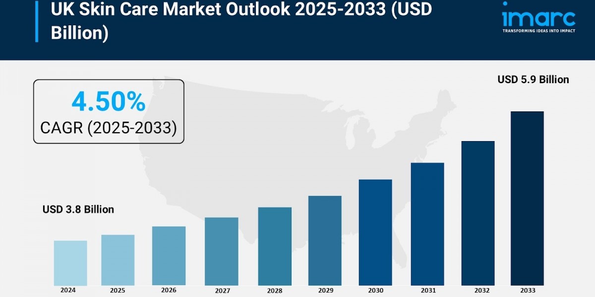 UK Skin Care Market Outlook: Premium Beauty Growth, Natural Ingredient Demand and Forecast to 2033