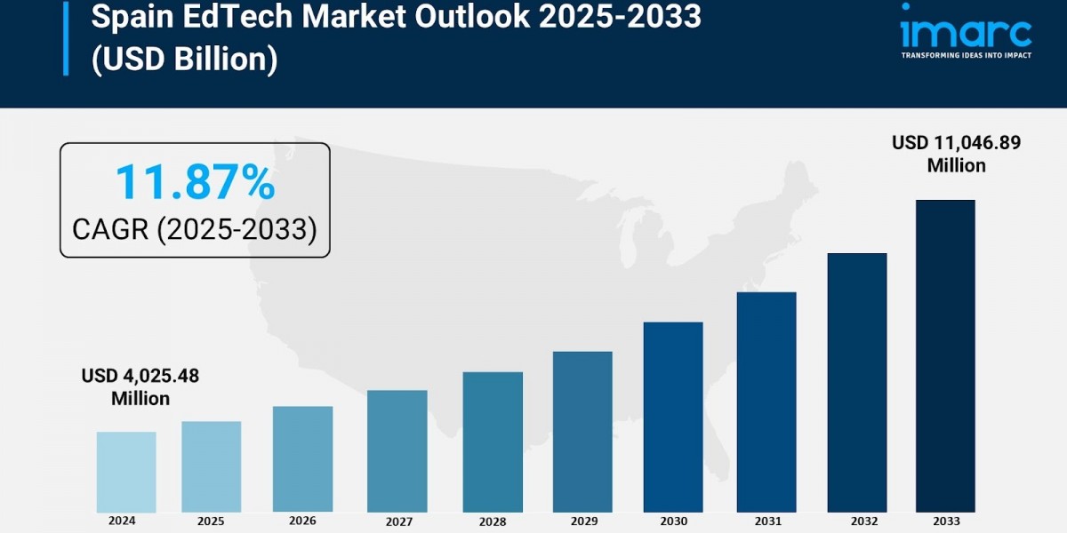 Spain EdTech Market Growth Outlook, Online Education Demand and Detailed Forecast Through 2033