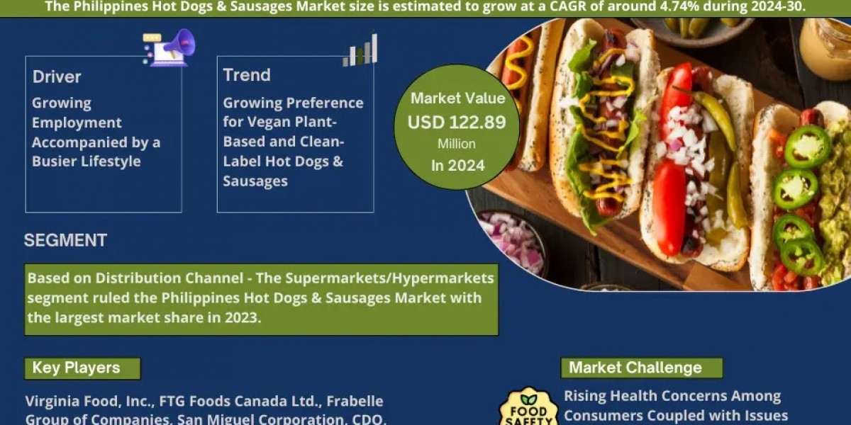 Philippines Hot Dogs & Sausages Market Trends: Growth, Share, Value, Size, and Analysis by 2030