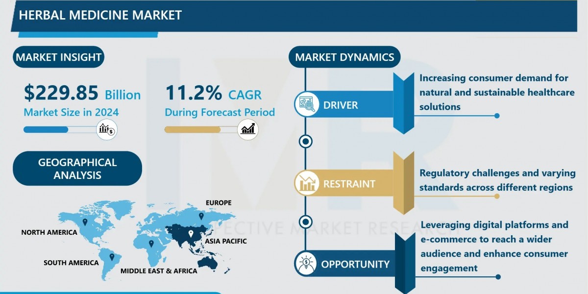 Herbal Medicine Market - Study Report And Recent Trends