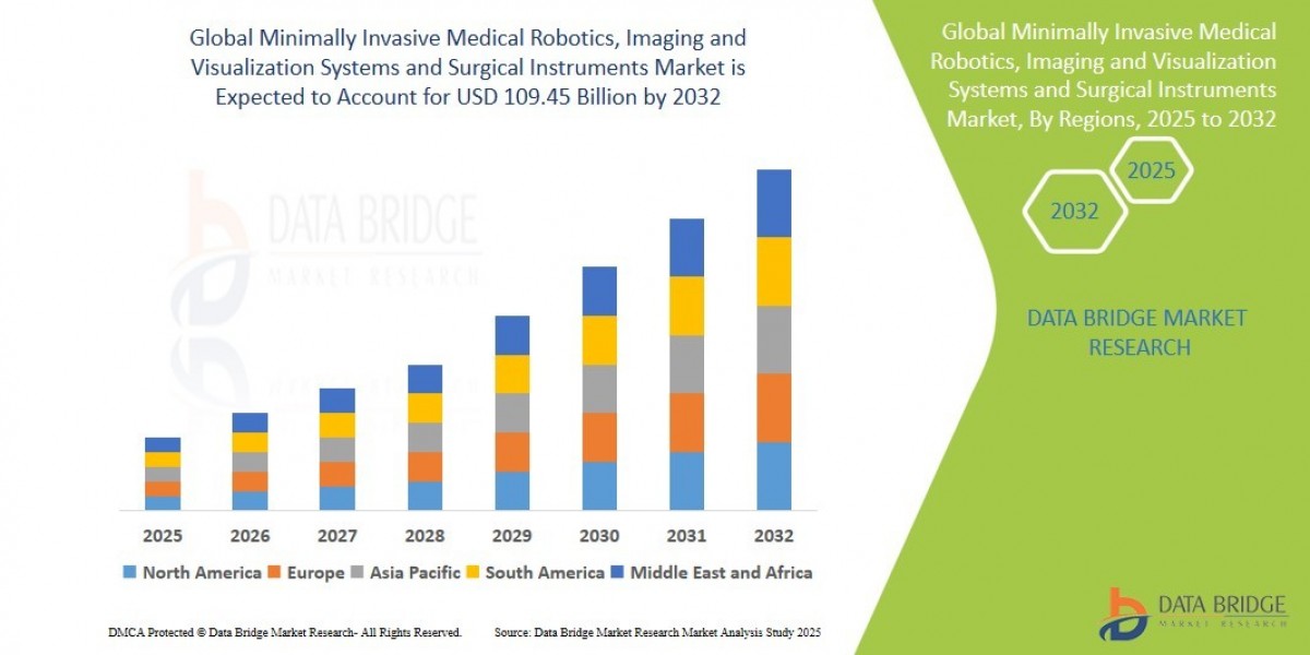Minimally Invasive Medical Robotics, Imaging and Visualization Systems and Surgical Instruments Market Demand, Drivers, 