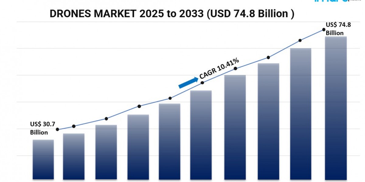 Rising Demand for Autonomous and Connected Drone Systems Boosting Market Expansion Worldwide