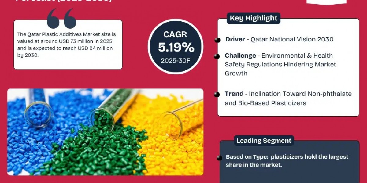 Qatar Plastic Additives Market Trends: Growth, Share, Value, Size, and Analysis by 2030