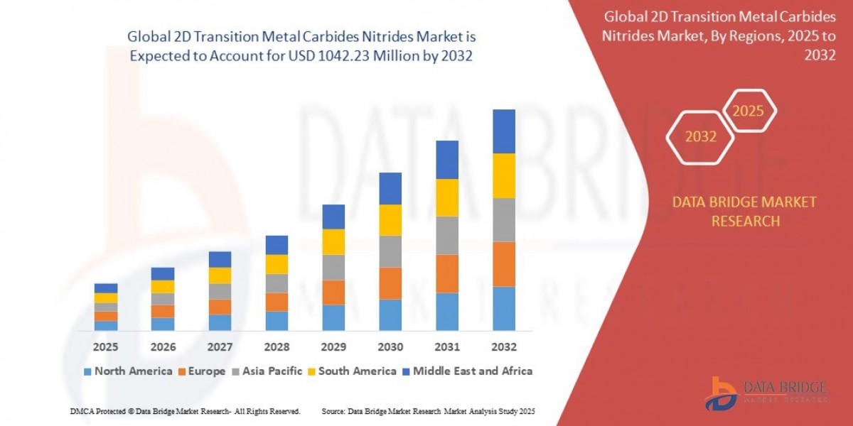 2D Transition Metal Carbides Nitrides Market  Demand, Drivers, and Competitive Landscape Report