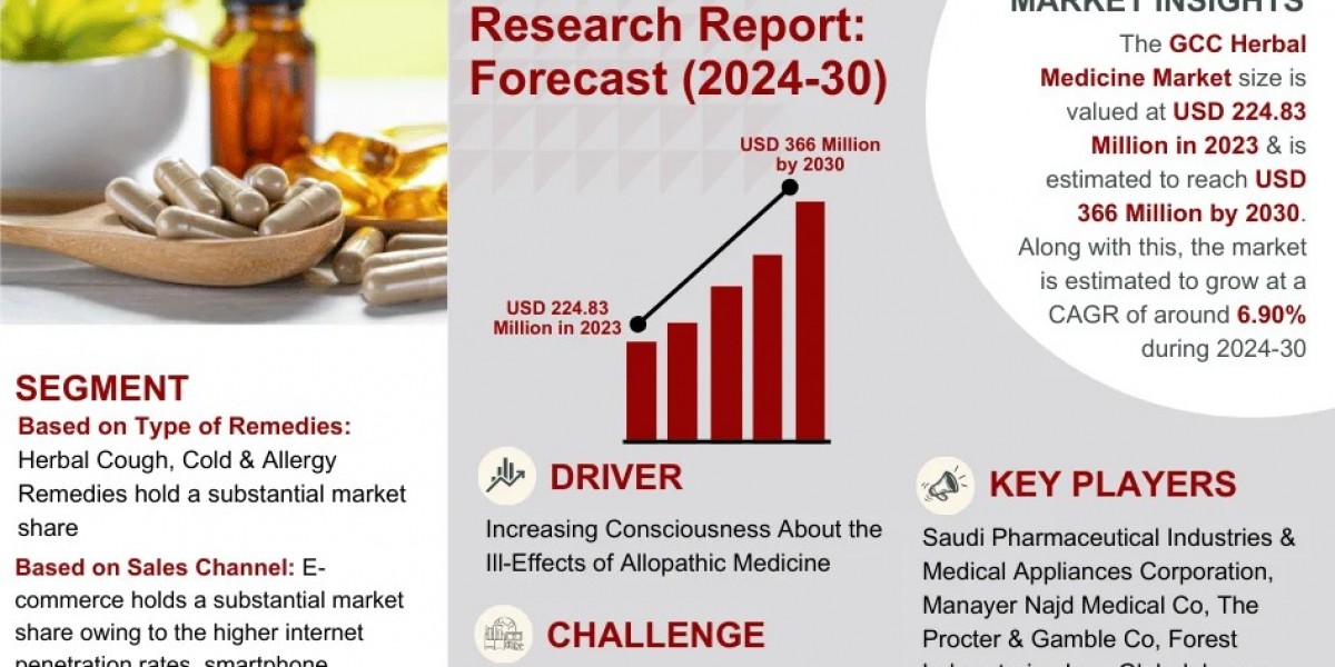 GCC Herbal Medicine Market Share, Size, Trends and Competitive Analysis 2024–2030