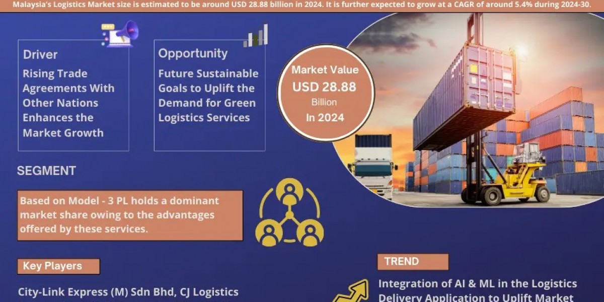 Malaysia Logistics Market Size & Growth Trends – Opportunities and Share Outlook 2024–2030