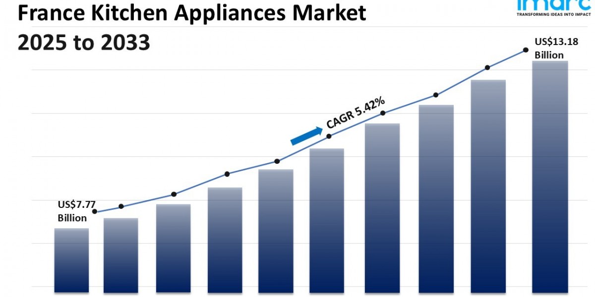 France Kitchen Appliances Market Size, Share, Trends and Forecast 2025-2033