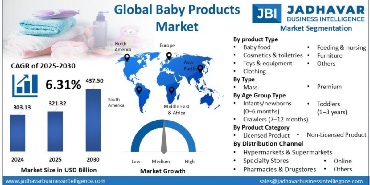 Global Baby Products Market: Inflation and Price Sensitivity Challenges