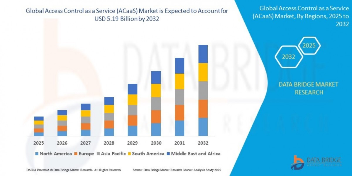Access Control as a Service Market Regional Outlook and Adoption Trends