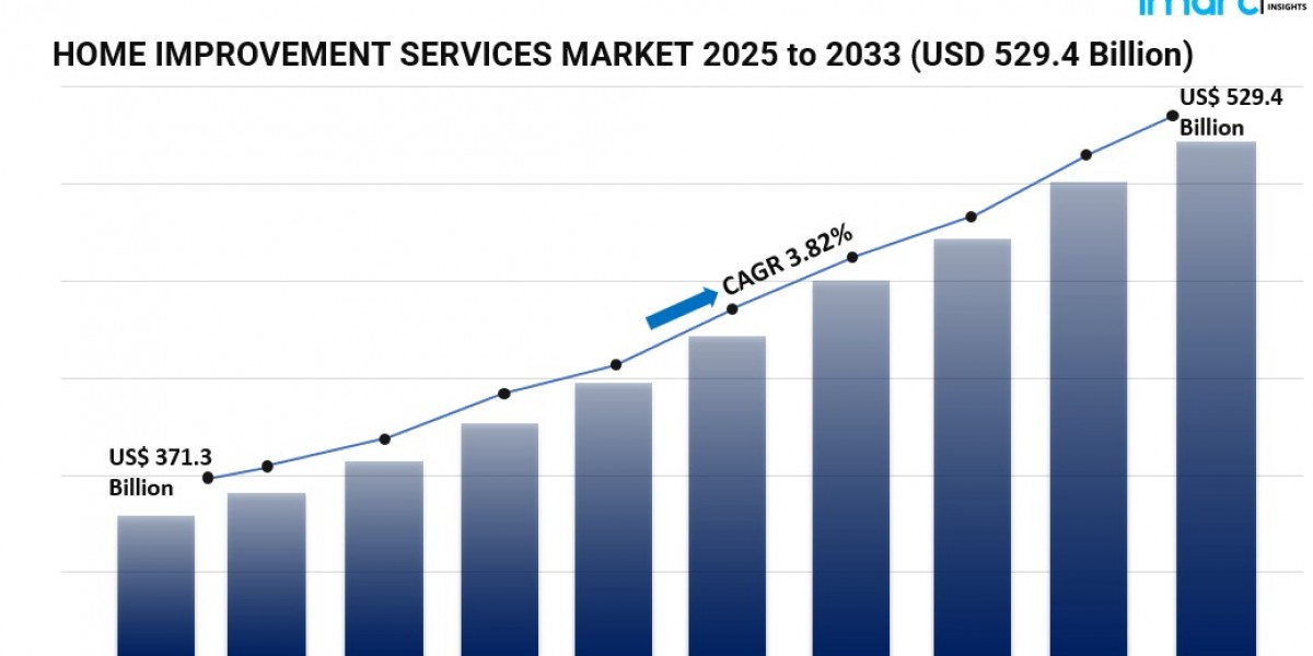 Home Improvement Services Market: Renovation-as-a-Service and Experience-Driven Living, 2025–2033