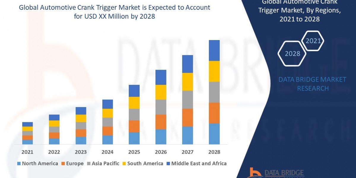 Automotive Crank Trigger Market Outlook, Challenges, and Opportunities by Region