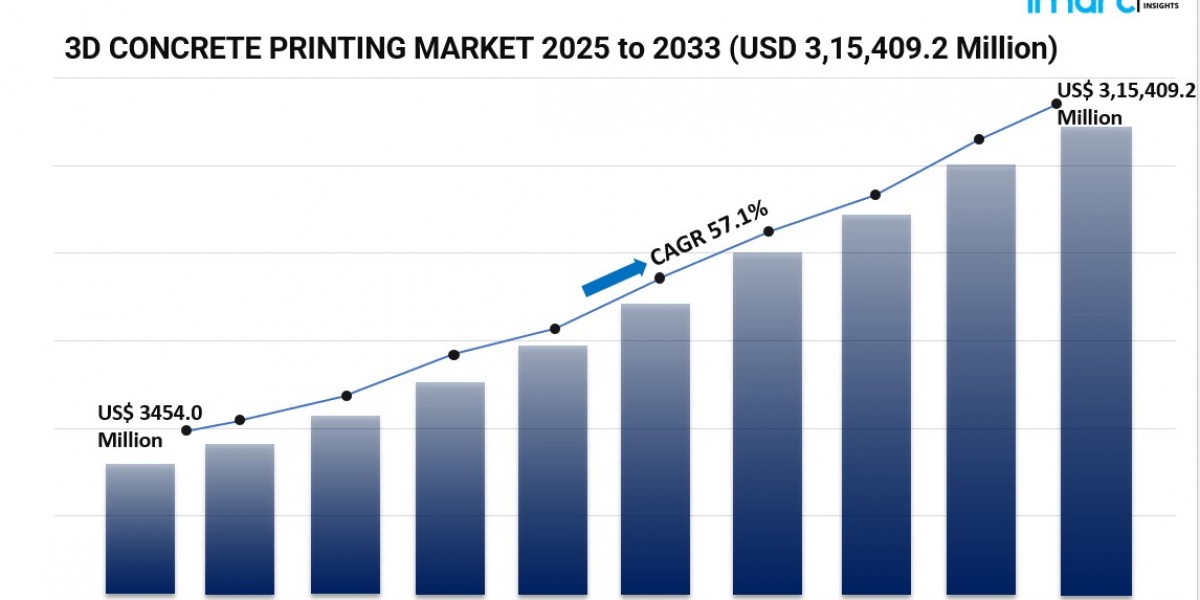 3D Concrete Printing Market Outlook 2025–2033 Driven by Automated Construction and Digital Fabrication