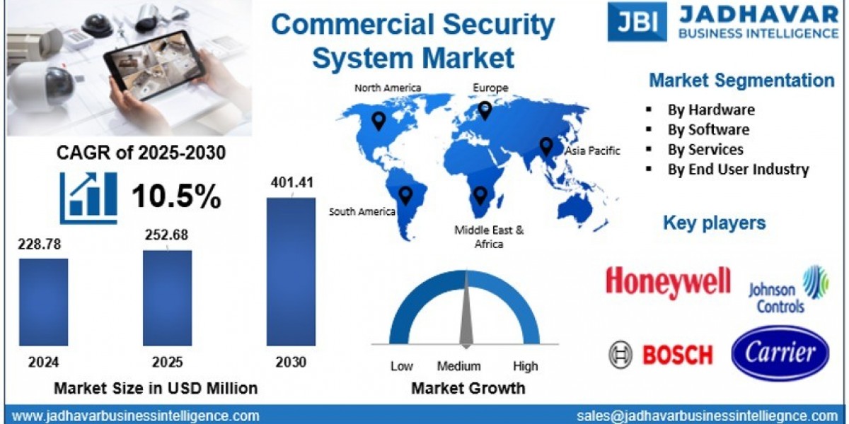 Commercial Security System Market: System Integration Improving Operational Visibility