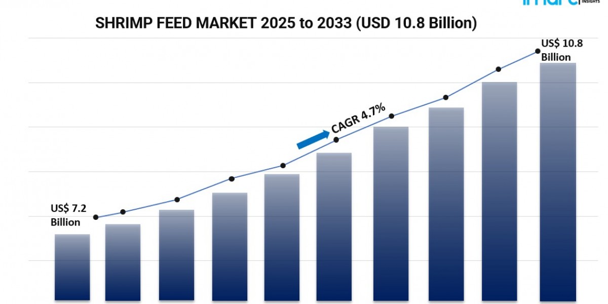 Shrimp Feed Market Outlook 2025–2033 Driven by Aquaculture Expansion and Nutritional Feed Innovation