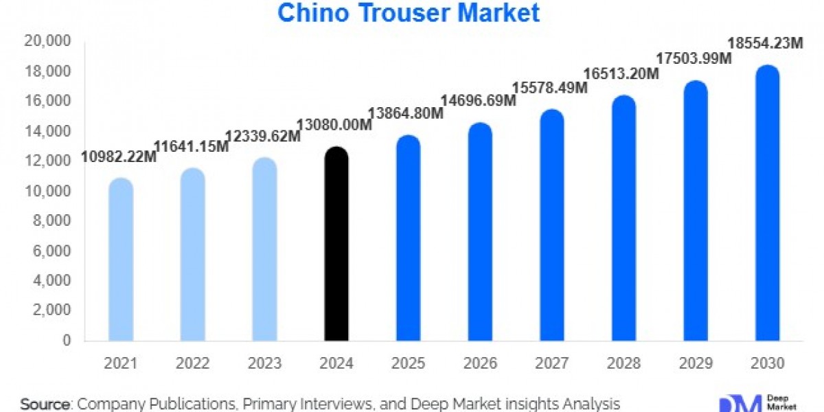 Chino Trouser Market Size and Share Overview 2025-2030