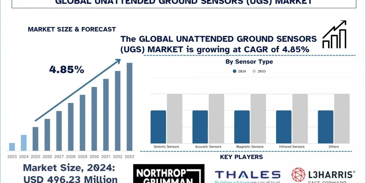 Unattended Ground Sensors Market Size, Share, Trends & Research Report, 2033 | UnivDatos