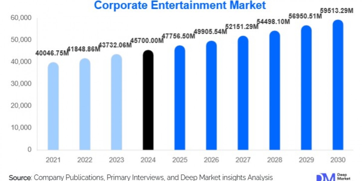 Corporate Entertainment Market Insights: Size, Forecast and Strategic Analysis l 2025-2030