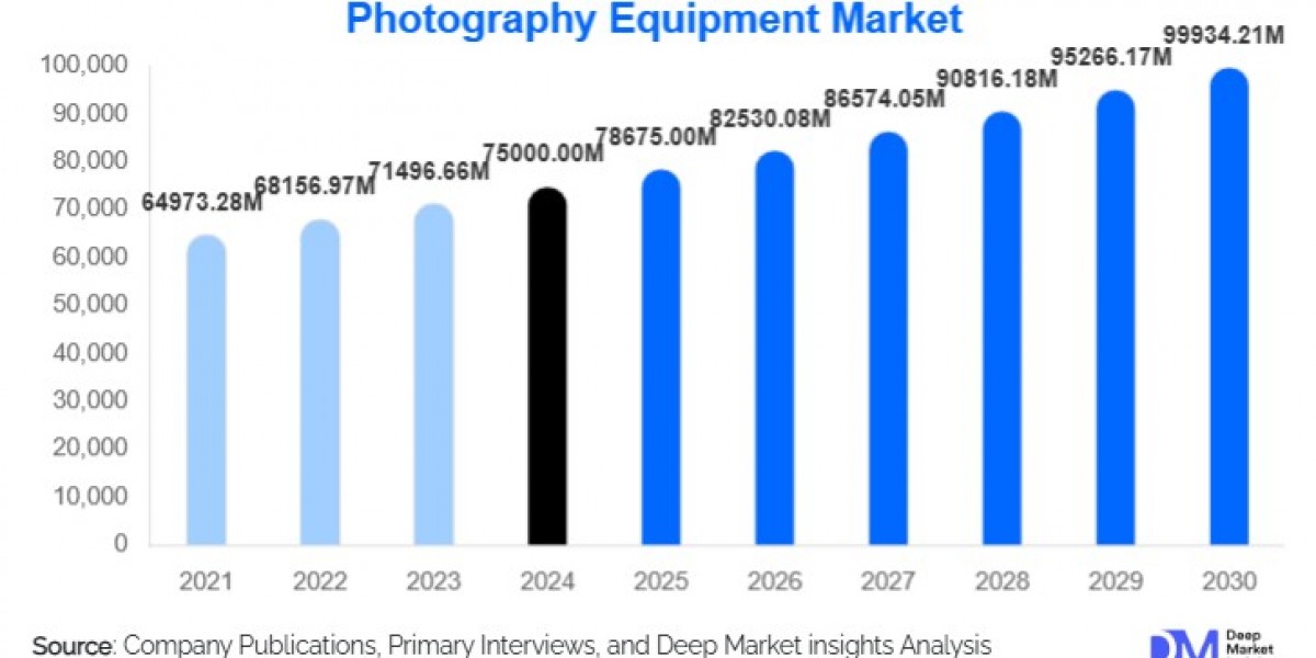 Photography Equipment Market Insights: Size, Forecast and Strategic Analysis l 2025-2030