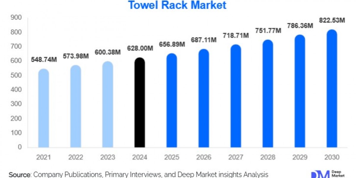 Towel Rack Market Growth Outlook 2025-2030