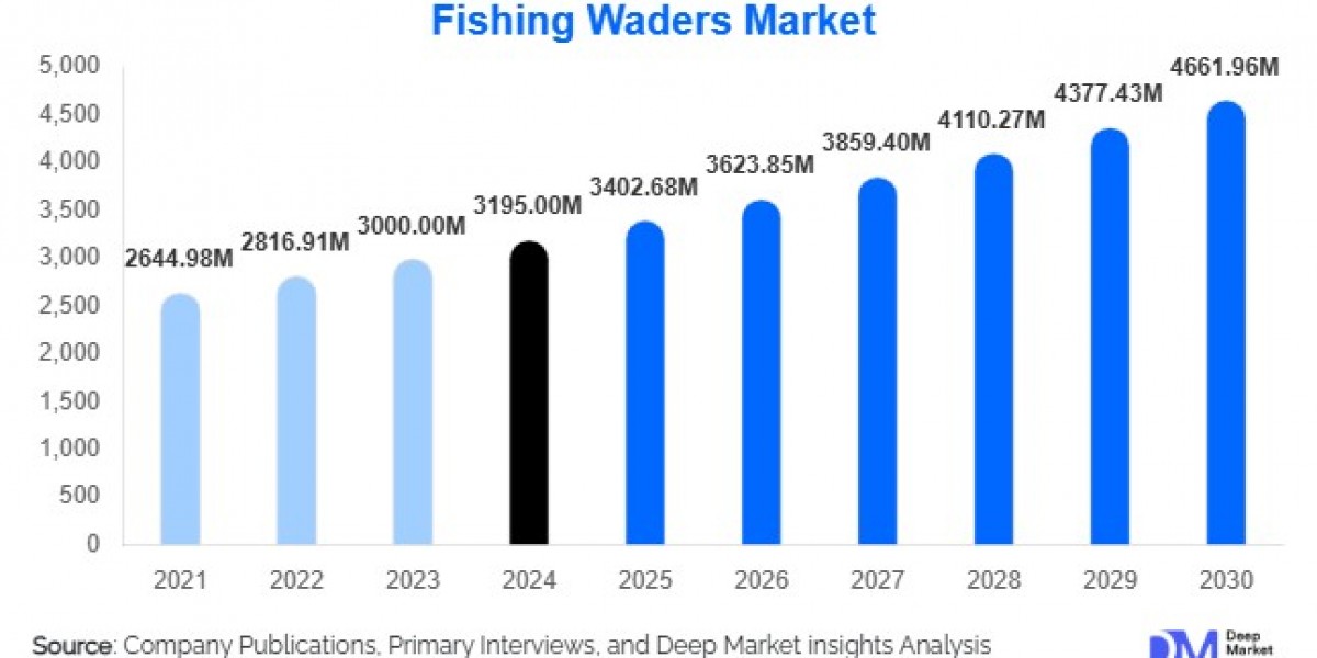 Fishing Waders Market Growth Outlook 2025-2030Fishing Waders Market Growth Outlook 2025-2030