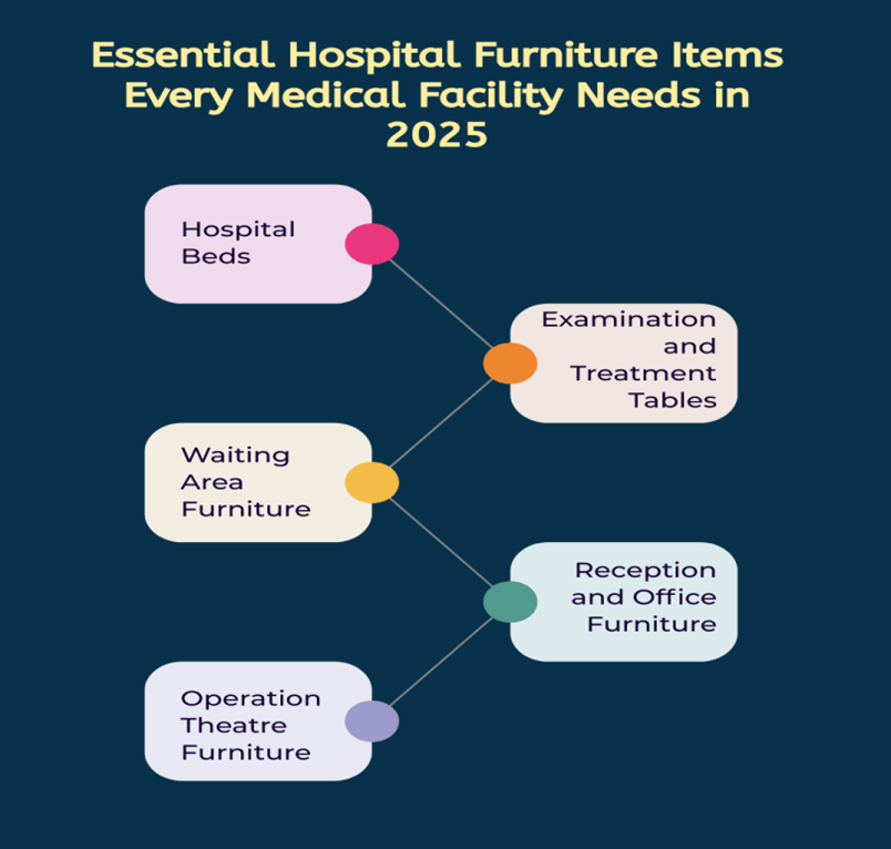 Essential Hospital Furniture Items Every Medical Facility Needs in 2025 - Ankitech