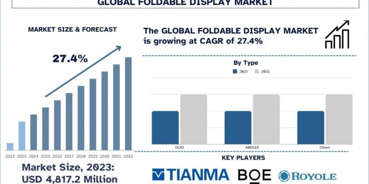 Foldable Display Market Report, Segments, Share, Trends & Forecast 2032