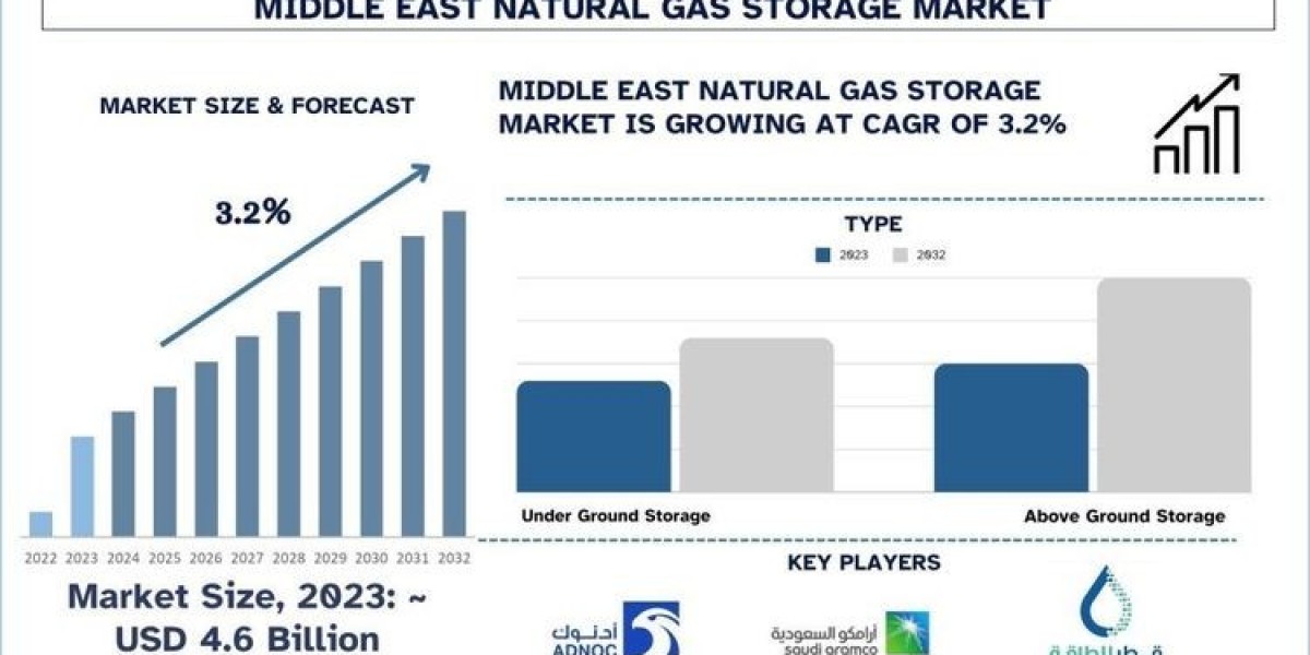 Middle East Natural Gas Storage Market Growth and Forecast to 2032