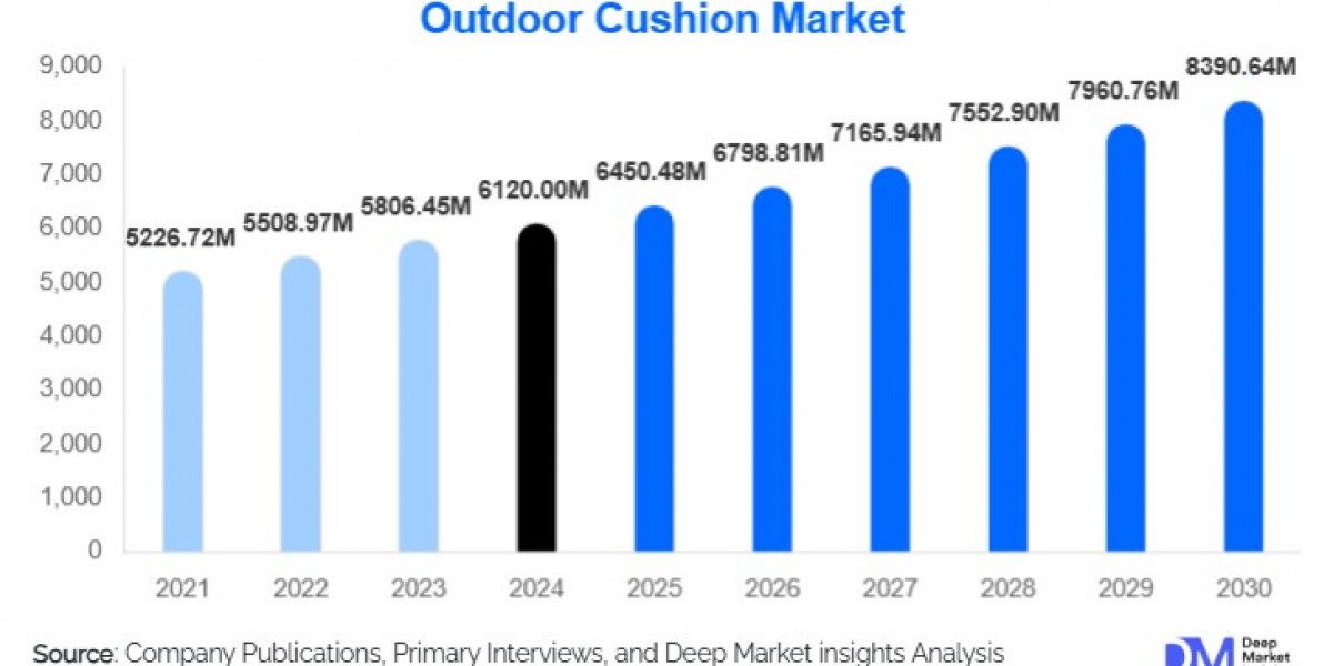 Outdoor Cushion Market Size and Share Overview 2025-2030