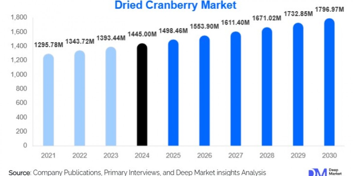 Dried Cranberry Market Growth Outlook 2025-2030