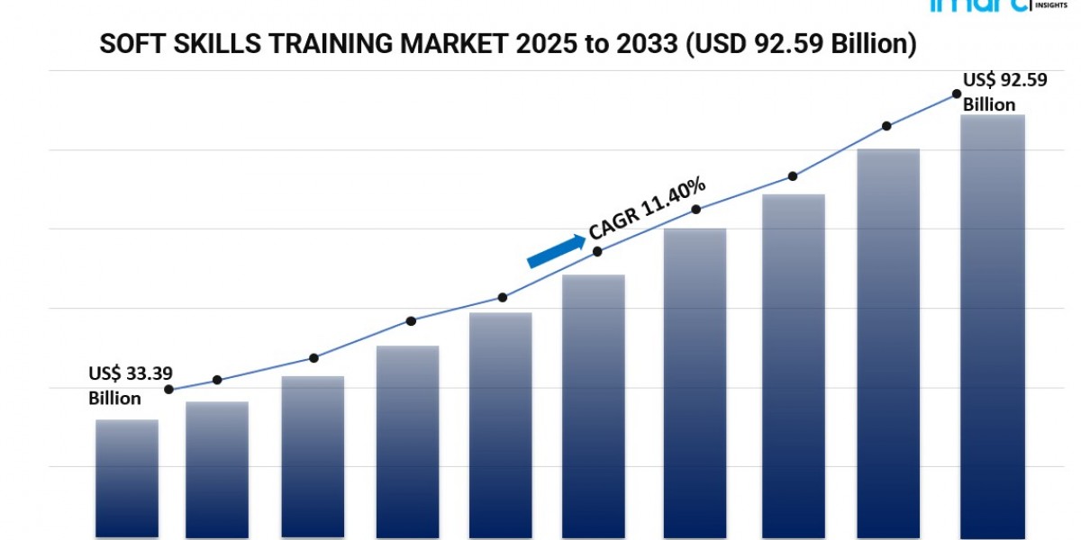 Global Soft Skills Training Market: Workforce Readiness, Leadership Development and Learning Demand, 2025–2033