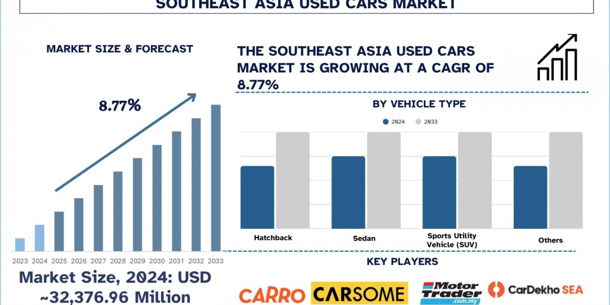 Southeast Asia Used Cars Market Size, Share, Trends & Research Report, 2033 | UnivDatos