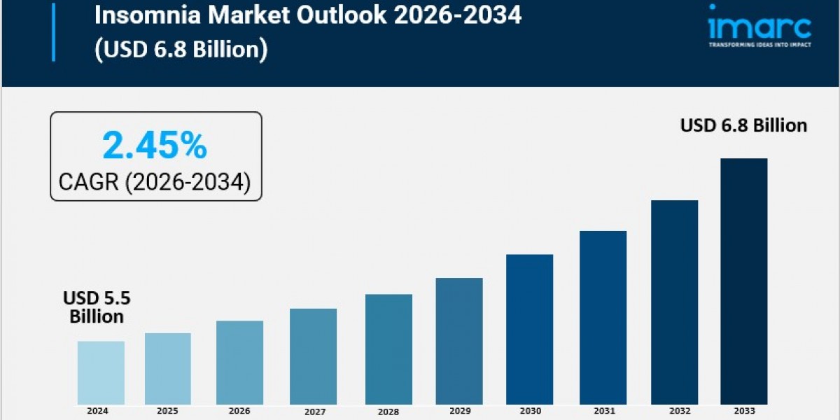 Insomnia Market Growth, Share & Trends Forecast 2026-2034