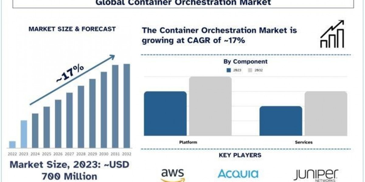 Container Orchestration Market Size, Growth, Segments and Forecast to 2032