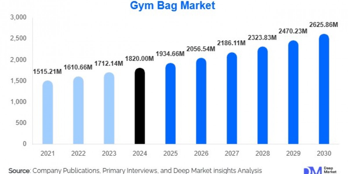 Gym Bag Market Size and Share Overview 2025-2030