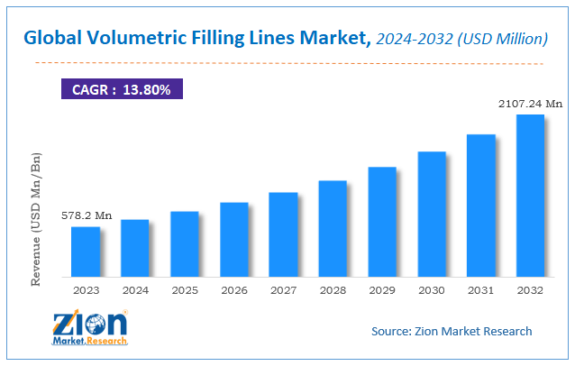 Global Volumetric Filling Lines Market Size, Share, Report Scope & Forecast 2032