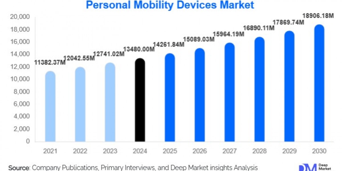 Personal Mobility Devices Market Growth Outlook 2025-2030