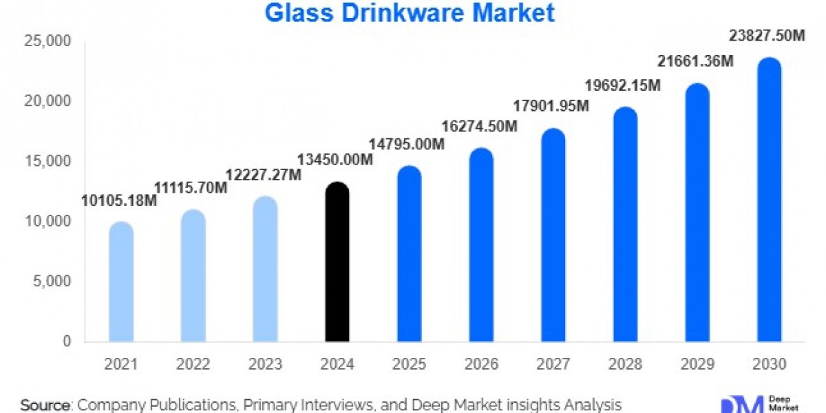 Glass Drinkware Market Growth Outlook 2025-2030