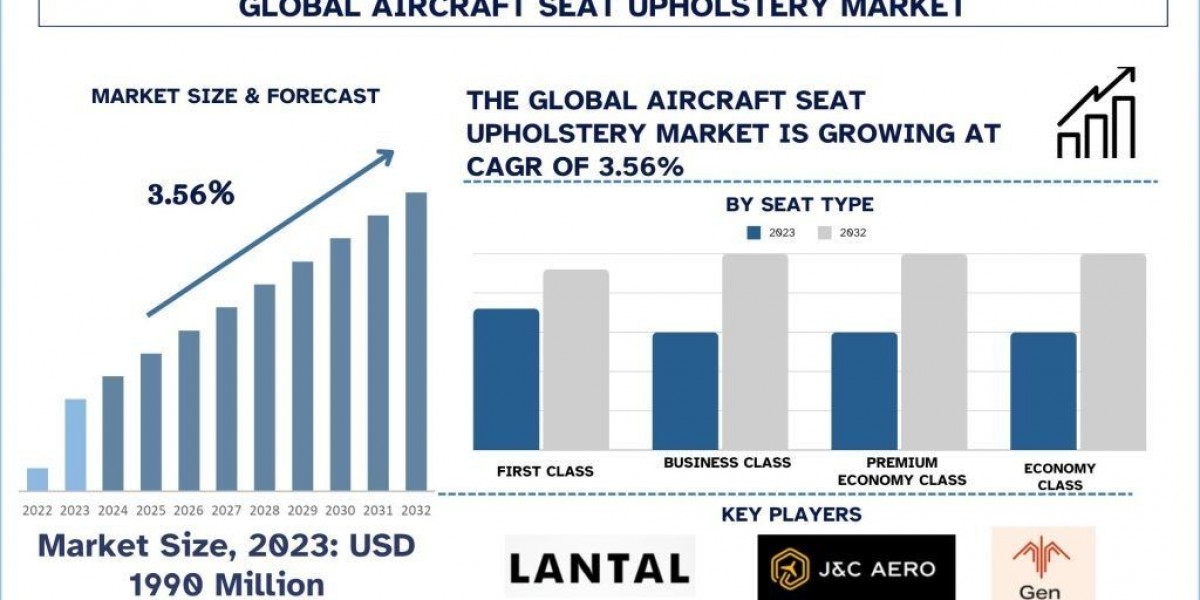 Aircraft Seat Upholstery Market Size, Share, Trends & Research Report, 2032 | UnivDatos