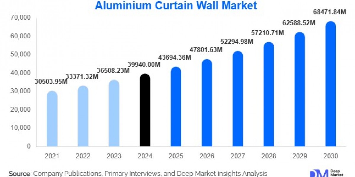 Aluminium Curtain Wall Market Size and Share Overview 2025-2030